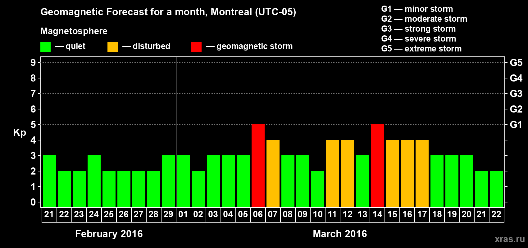 Forecast of the daily maximal value of geomagnetic index Kp for <b>1 month</b> (31 days) <b>from Feb 21, 2016 to Mar 22, 2016</b>