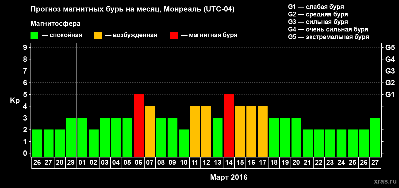 Прогноз максимального суточного геомагнитного индекса Kp на <b>1 месяц</b> (31 день) <b>с 26 февраля по 27 марта 2016 г</b>