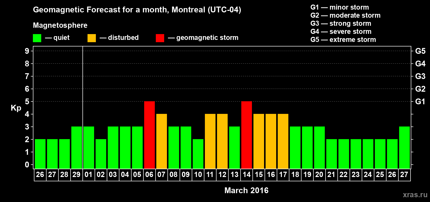 Forecast of the daily maximal value of geomagnetic index Kp for <b>1 month</b> (31 days) <b>from Feb 26, 2016 to Mar 27, 2016</b>