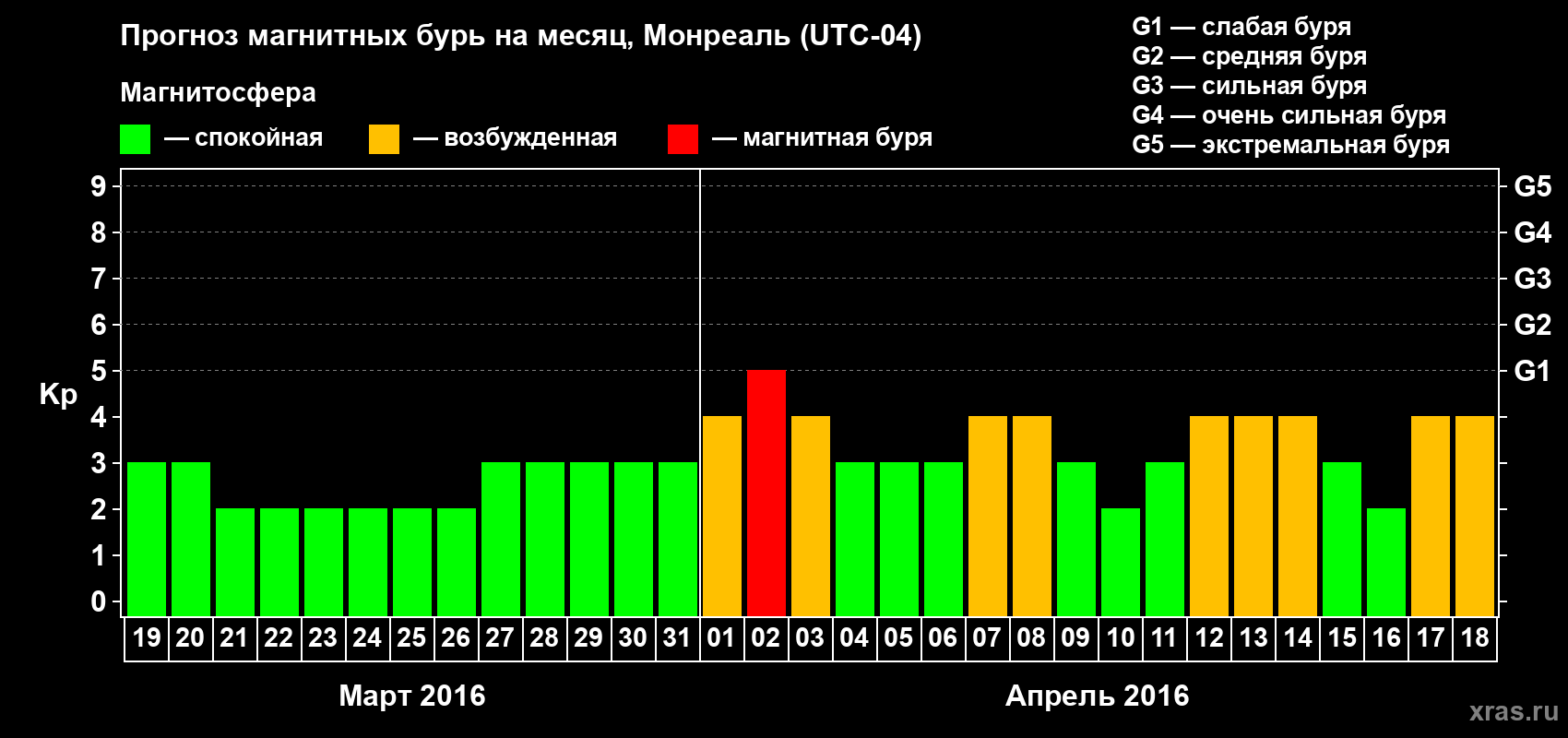 Прогноз максимального суточного геомагнитного индекса Kp на <b>1 месяц</b> (31 день) <b>с 19 марта по 18 апреля 2016 г</b>