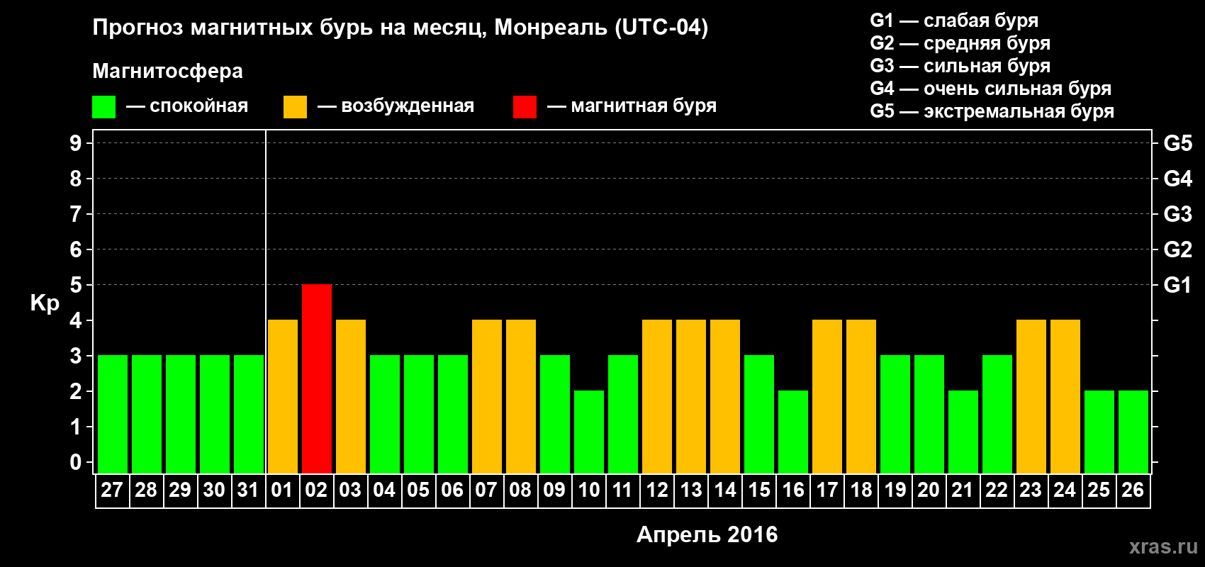 Прогноз максимального суточного геомагнитного индекса Kp на <b>1 месяц</b> (31 день) <b>с 27 марта по 26 апреля 2016 г</b>
