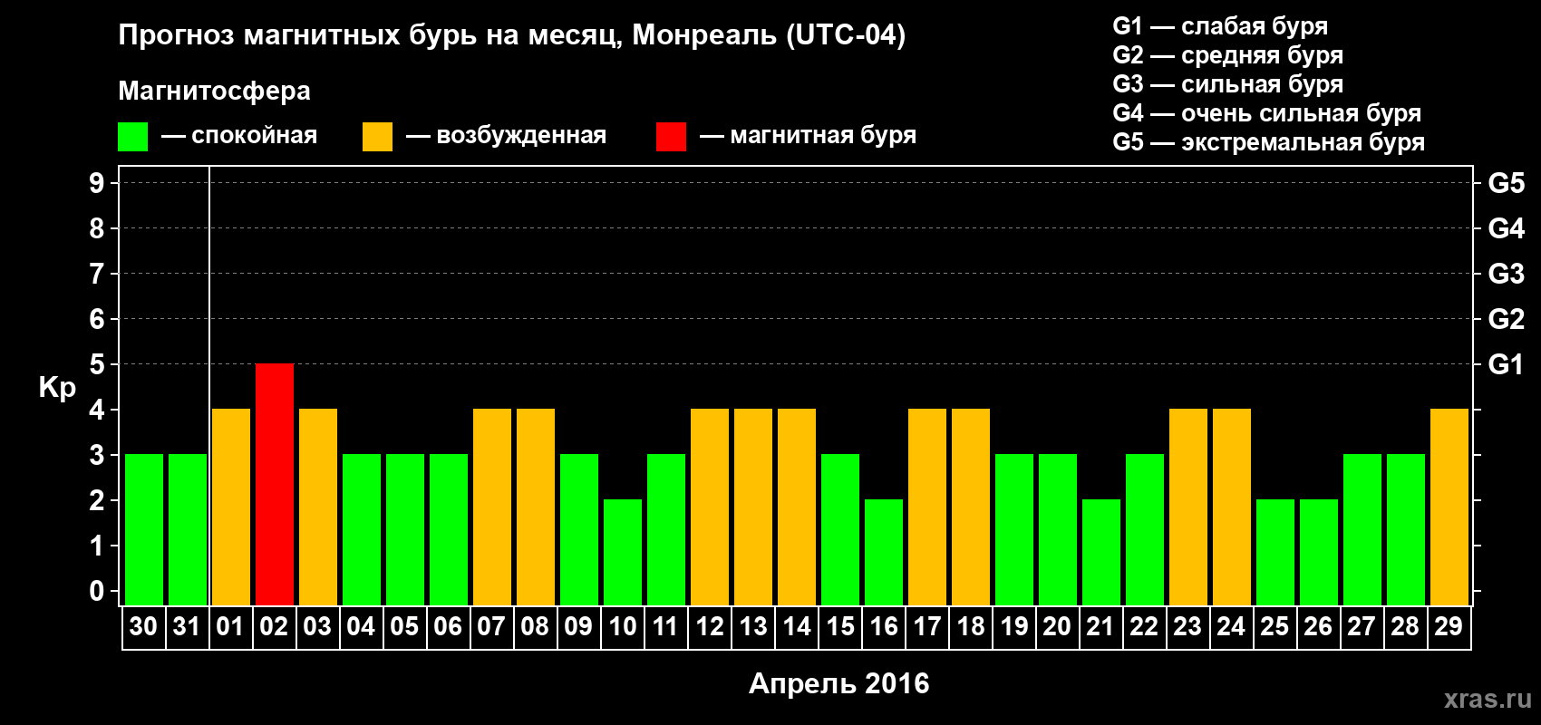 Прогноз максимального суточного геомагнитного индекса Kp на <b>1 месяц</b> (31 день) <b>с 30 марта по 29 апреля 2016 г</b>
