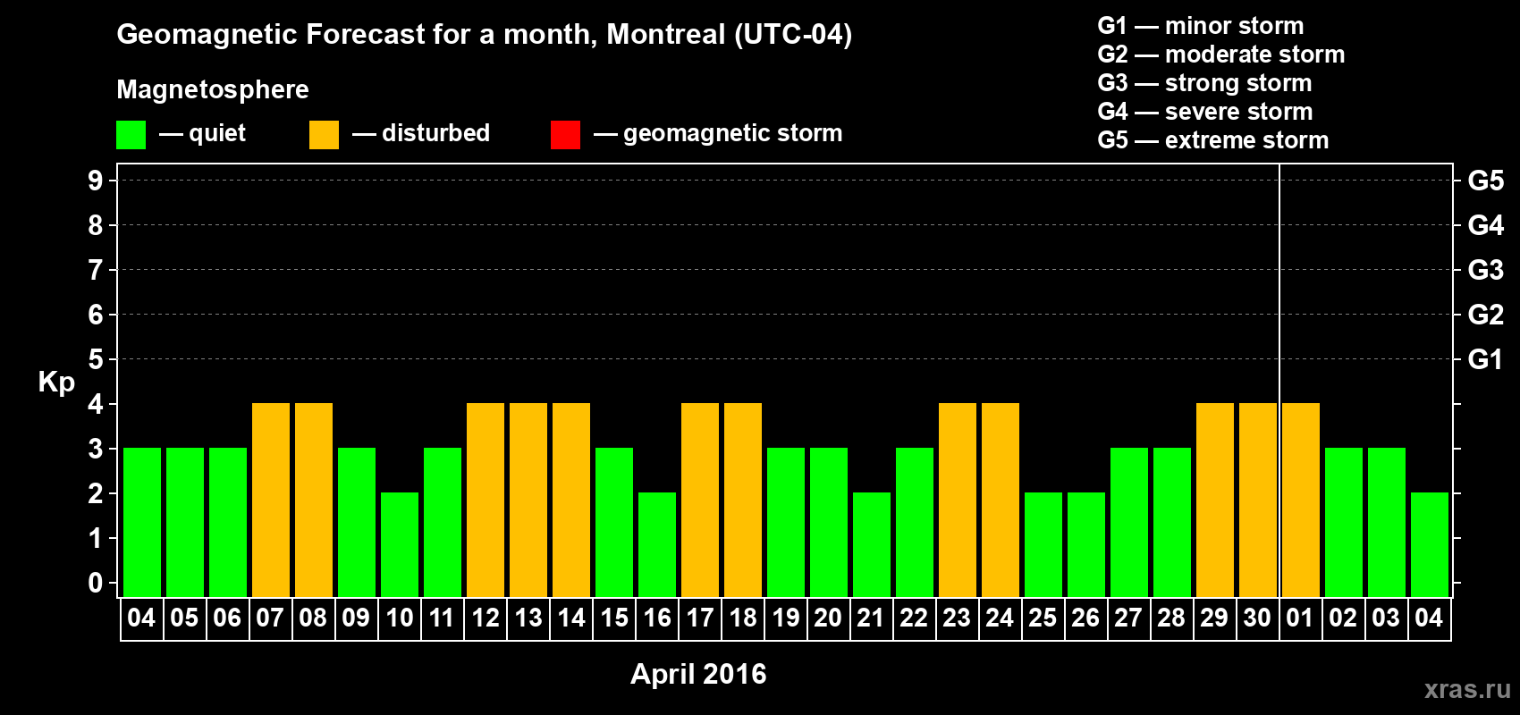 Forecast of the daily maximal value of geomagnetic index Kp for <b>1 month</b> (31 days) <b>from Apr 04, 2016 to May 04, 2016</b>