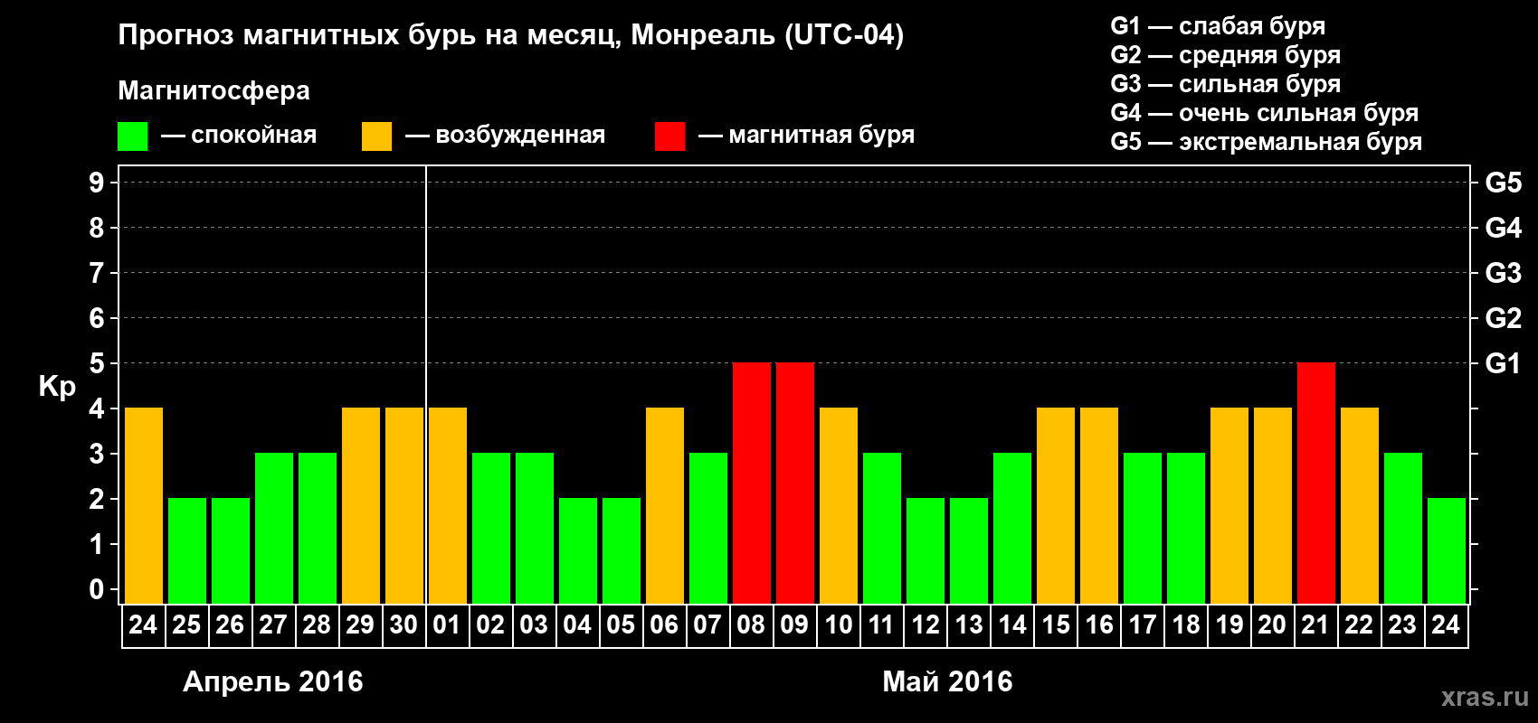 Прогноз максимального суточного геомагнитного индекса Kp на <b>1 месяц</b> (31 день) <b>с 24 апреля по 24 мая 2016 г</b>