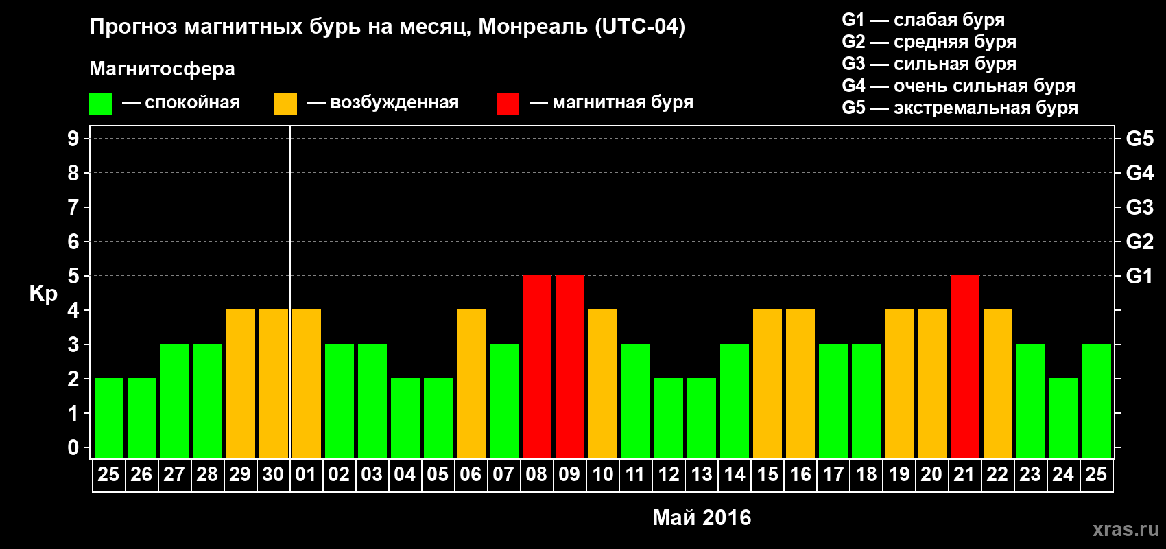 Прогноз максимального суточного геомагнитного индекса Kp на <b>1 месяц</b> (31 день) <b>с 25 апреля по 25 мая 2016 г</b>