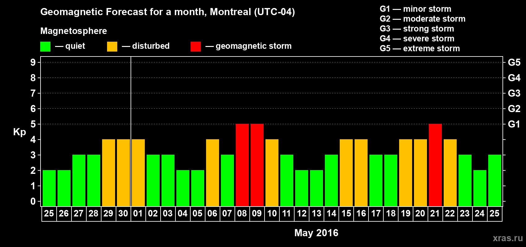 Forecast of the daily maximal value of geomagnetic index Kp for <b>1 month</b> (31 days) <b>from Apr 25, 2016 to May 25, 2016</b>