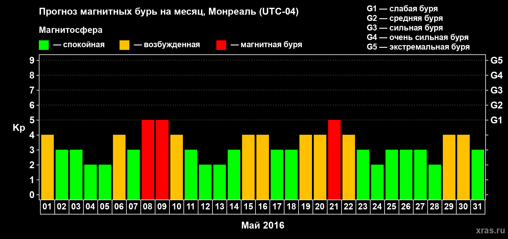 Прогноз максимального суточного геомагнитного индекса Kp на <b>1 месяц</b> (31 день) <b>с 01 мая по 31 мая 2016 г</b>