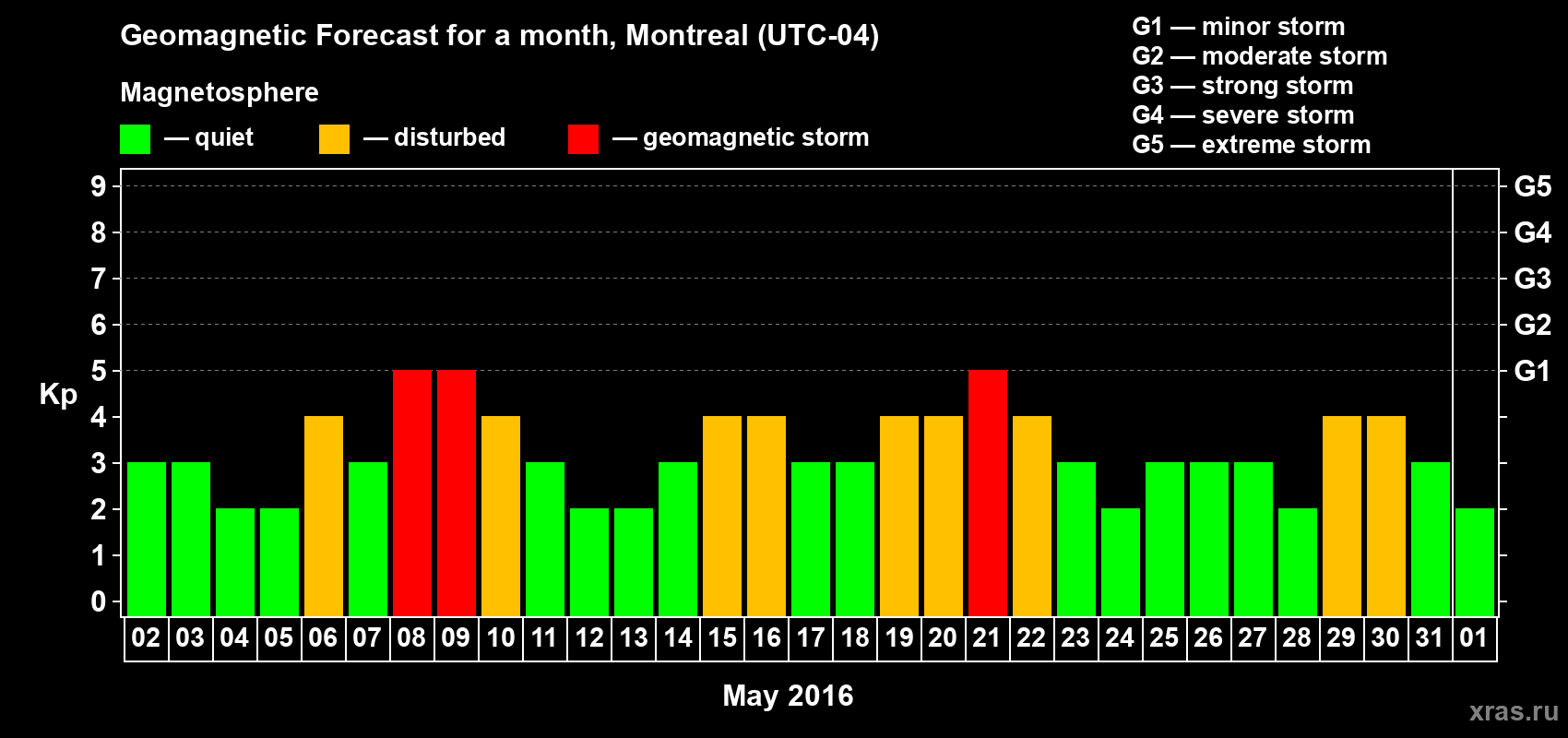 Forecast of the daily maximal value of geomagnetic index Kp for <b>1 month</b> (31 days) <b>from May 02, 2016 to Jun 01, 2016</b>