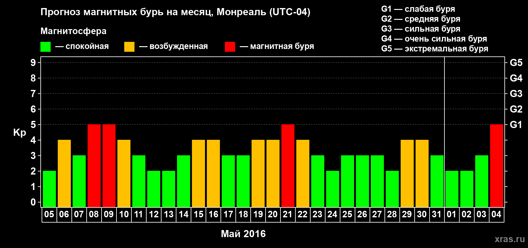Прогноз максимального суточного геомагнитного индекса Kp на <b>1 месяц</b> (31 день) <b>с 05 мая по 04 июня 2016 г</b>