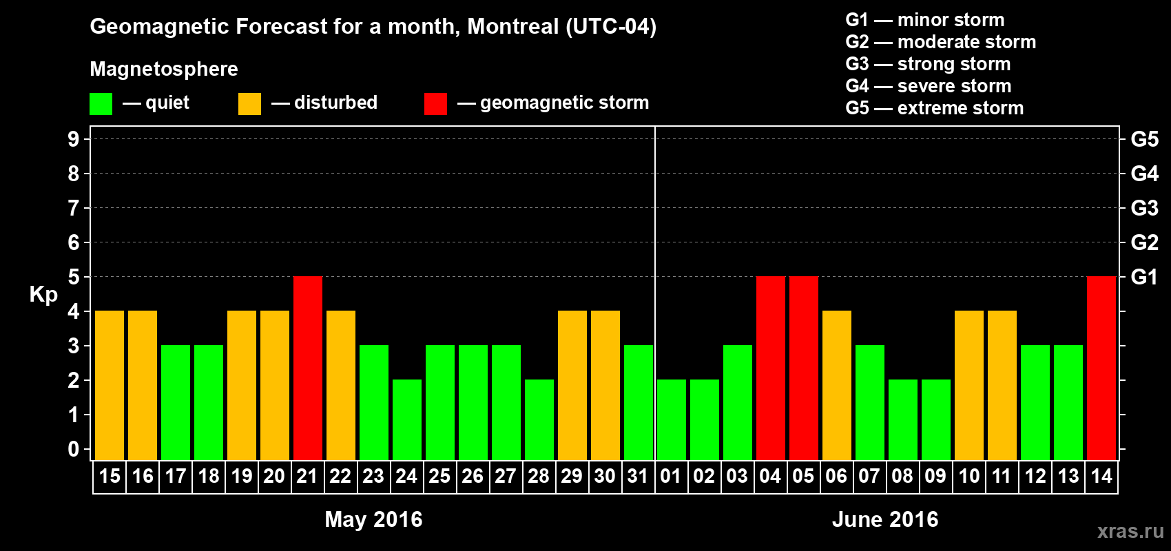 Forecast of the daily maximal value of geomagnetic index Kp for <b>1 month</b> (31 days) <b>from May 15, 2016 to Jun 14, 2016</b>