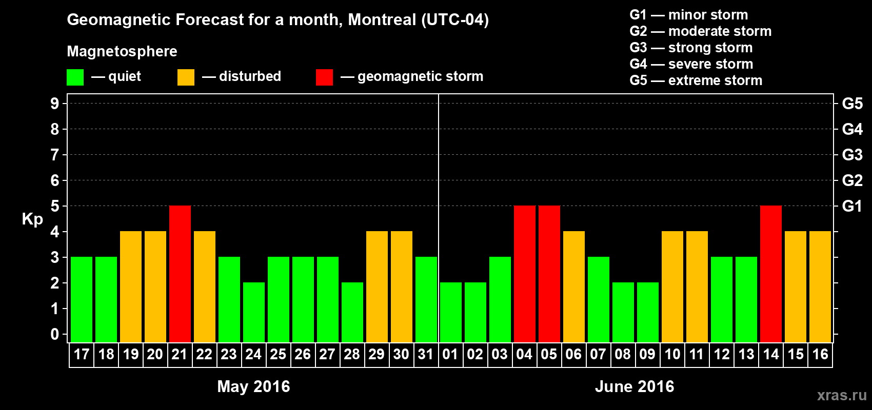 Forecast of the daily maximal value of geomagnetic index Kp for <b>1 month</b> (31 days) <b>from May 17, 2016 to Jun 16, 2016</b>