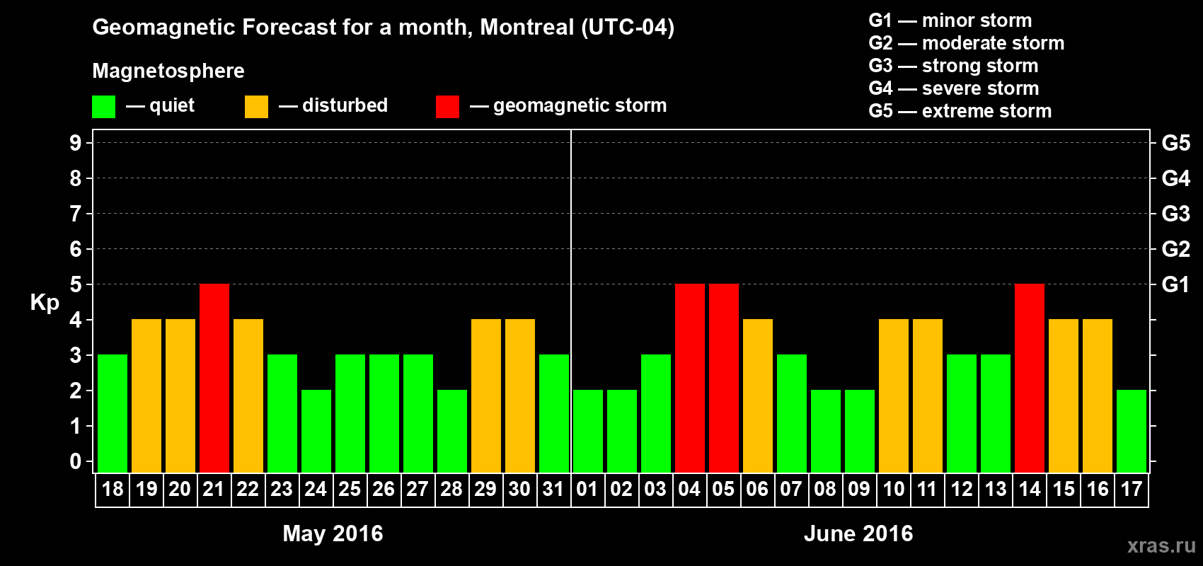 Forecast of the daily maximal value of geomagnetic index Kp for <b>1 month</b> (31 days) <b>from May 18, 2016 to Jun 17, 2016</b>