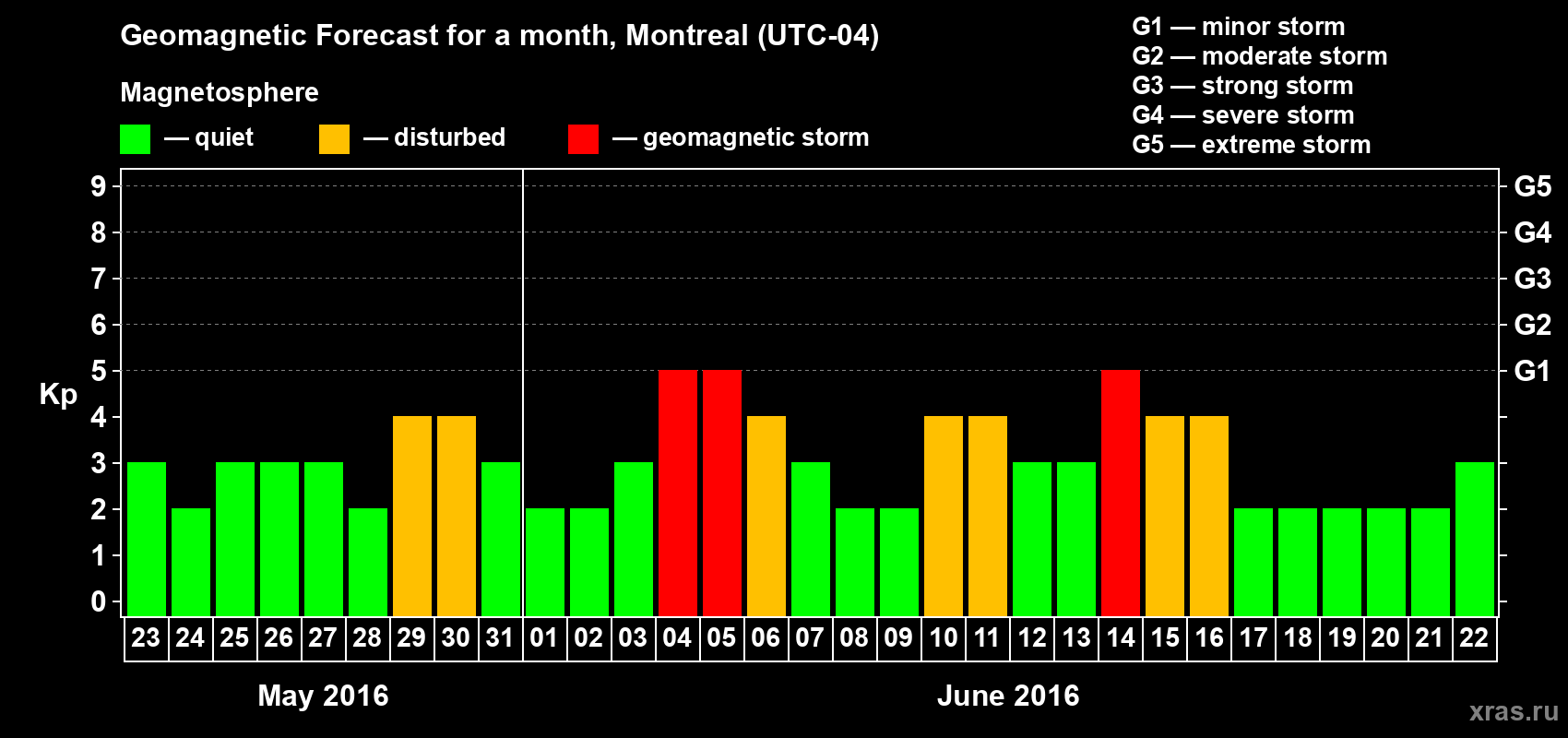 Forecast of the daily maximal value of geomagnetic index Kp for <b>1 month</b> (31 days) <b>from May 23, 2016 to Jun 22, 2016</b>
