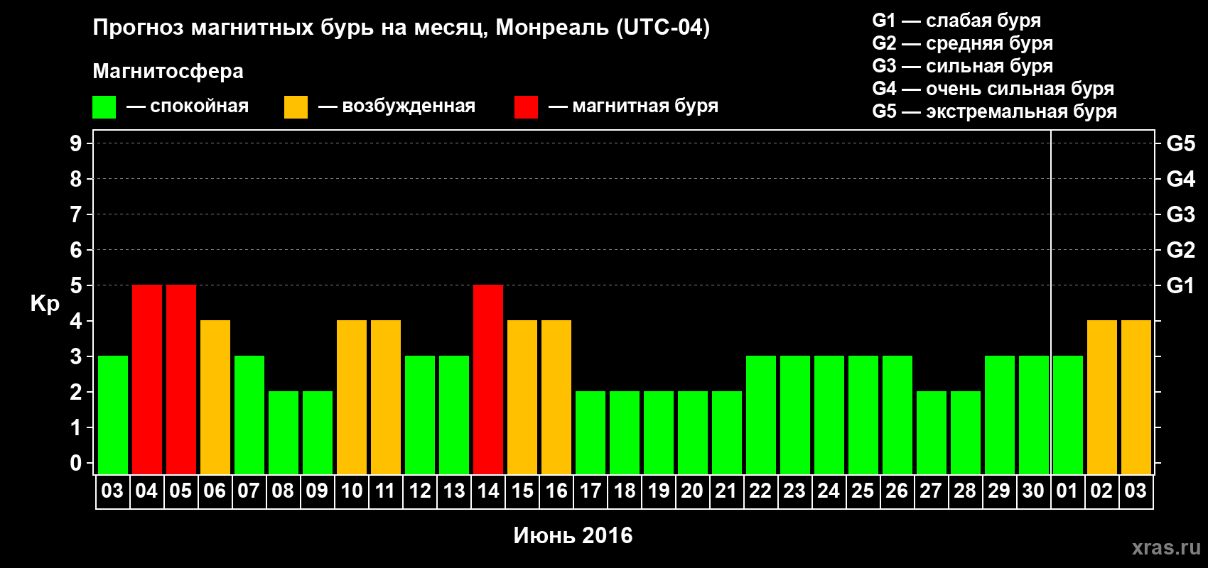 Прогноз максимального суточного геомагнитного индекса Kp на <b>1 месяц</b> (31 день) <b>с 03 июня по 03 июля 2016 г</b>