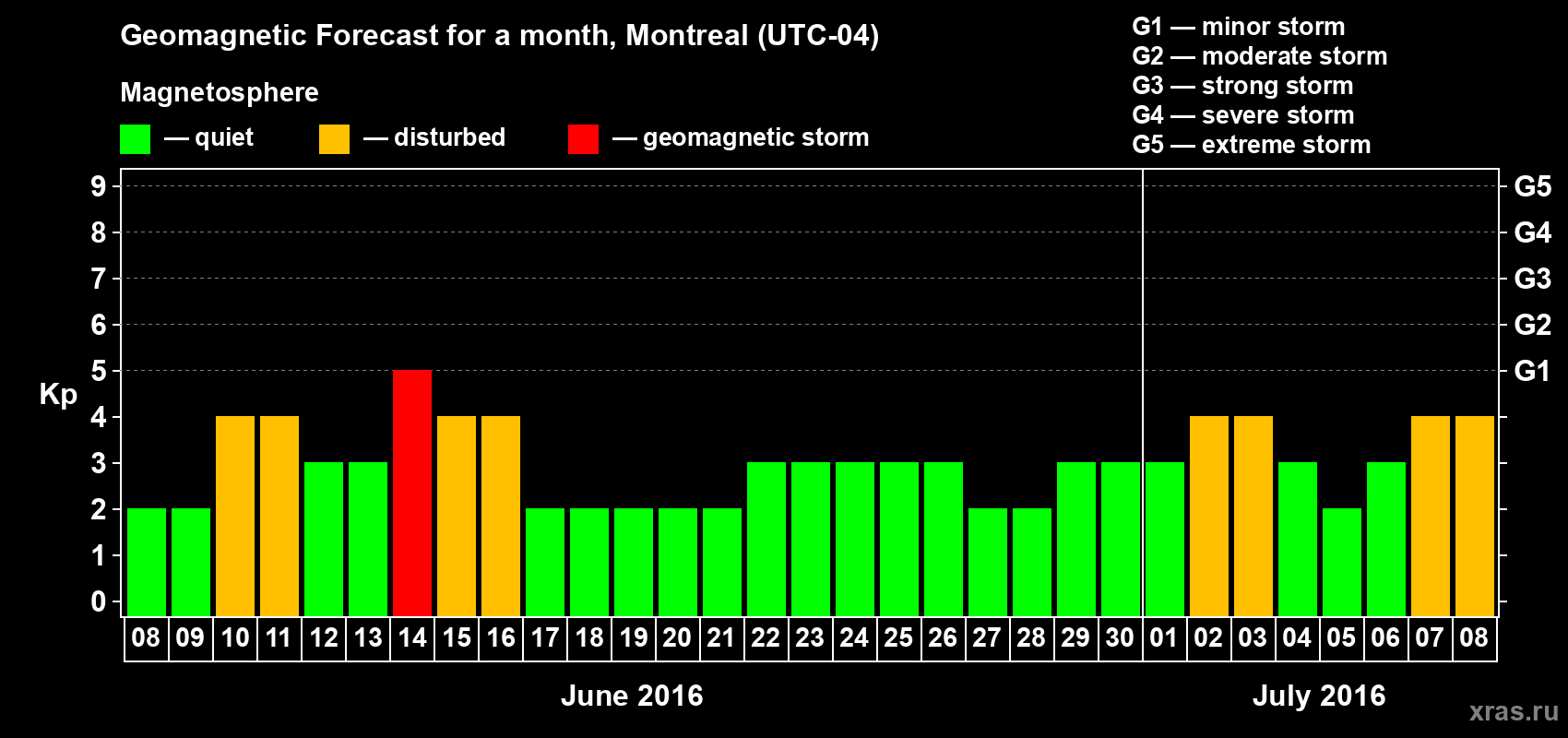 Forecast of the daily maximal value of geomagnetic index Kp for <b>1 month</b> (31 days) <b>from Jun 08, 2016 to Jul 08, 2016</b>