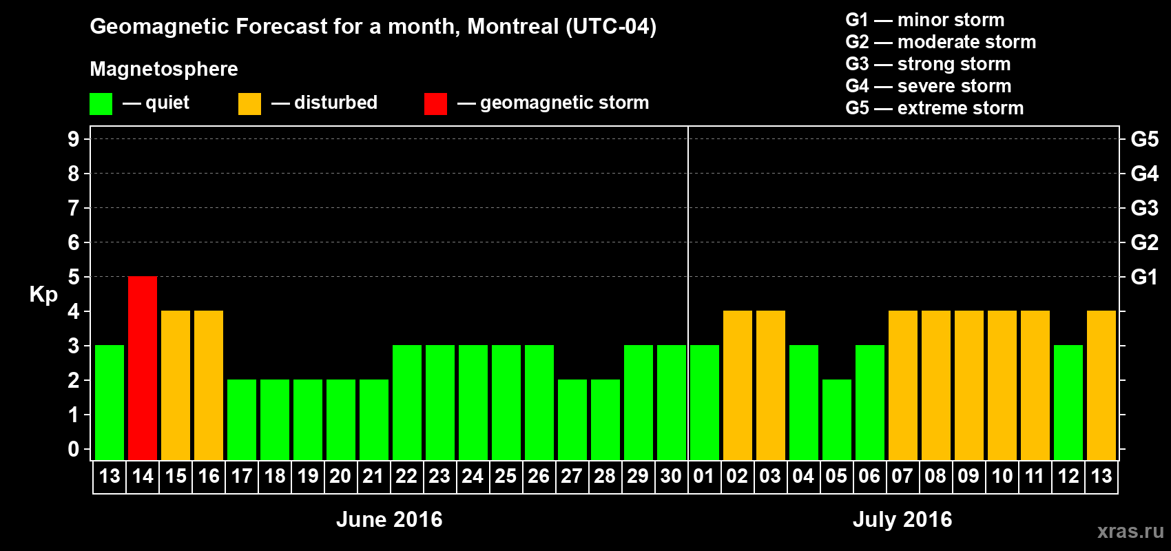 Forecast of the daily maximal value of geomagnetic index Kp for <b>1 month</b> (31 days) <b>from Jun 13, 2016 to Jul 13, 2016</b>