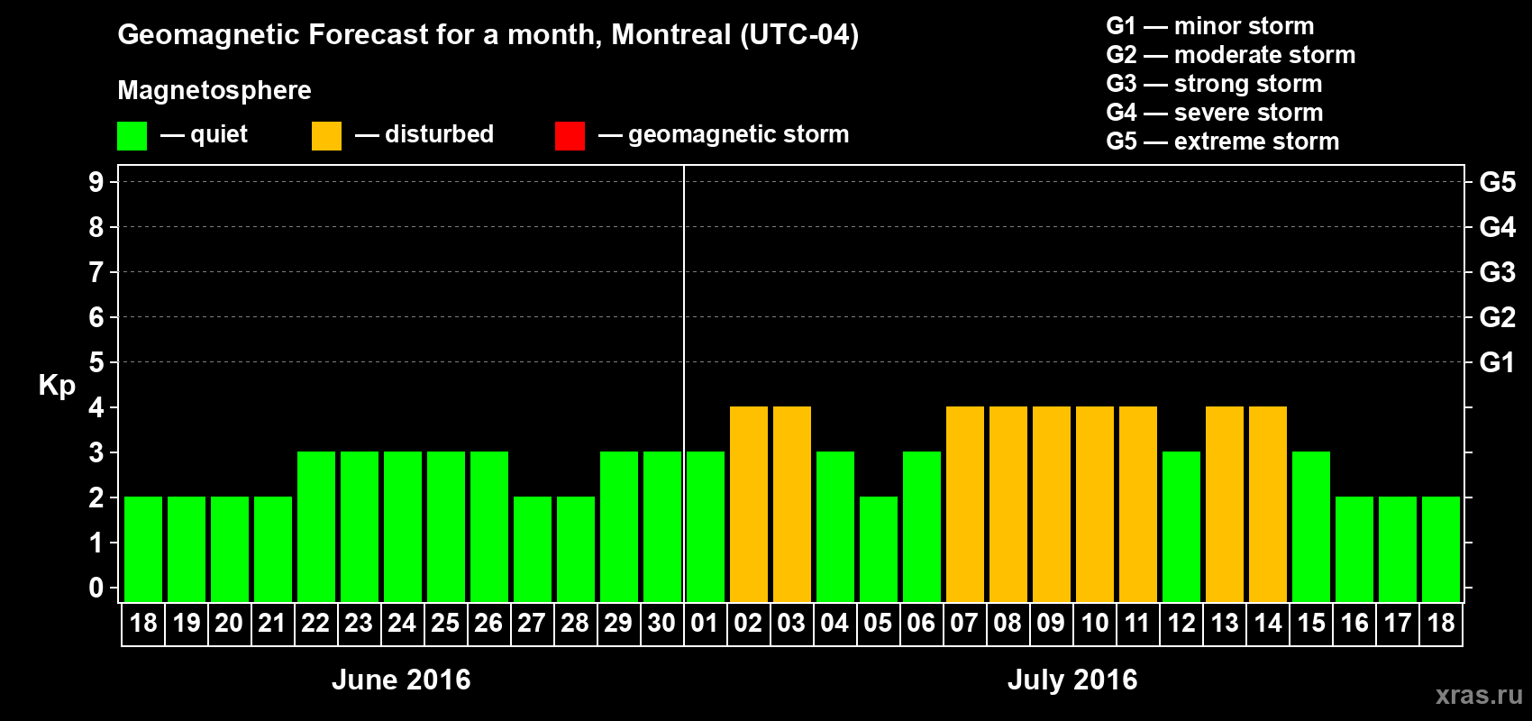 Forecast of the daily maximal value of geomagnetic index Kp for <b>1 month</b> (31 days) <b>from Jun 18, 2016 to Jul 18, 2016</b>