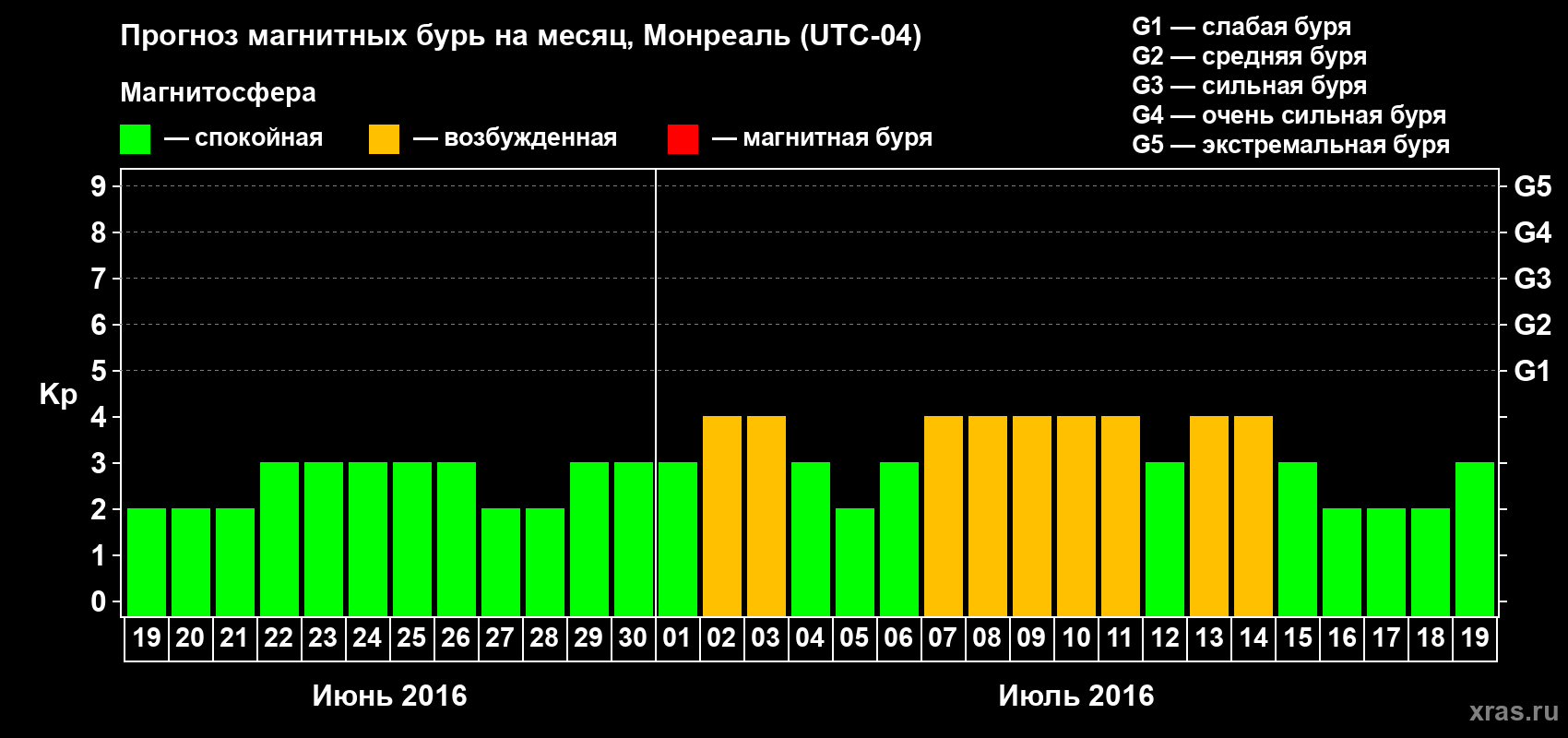 Прогноз максимального суточного геомагнитного индекса Kp на <b>1 месяц</b> (31 день) <b>с 19 июня по 19 июля 2016 г</b>