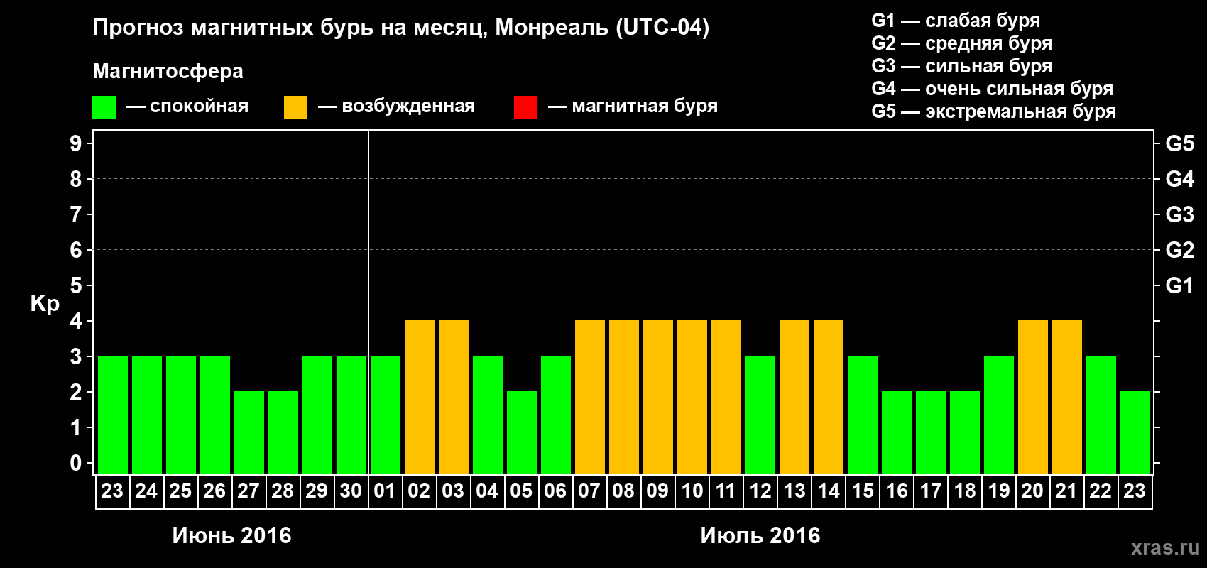 Прогноз максимального суточного геомагнитного индекса Kp на <b>1 месяц</b> (31 день) <b>с 23 июня по 23 июля 2016 г</b>