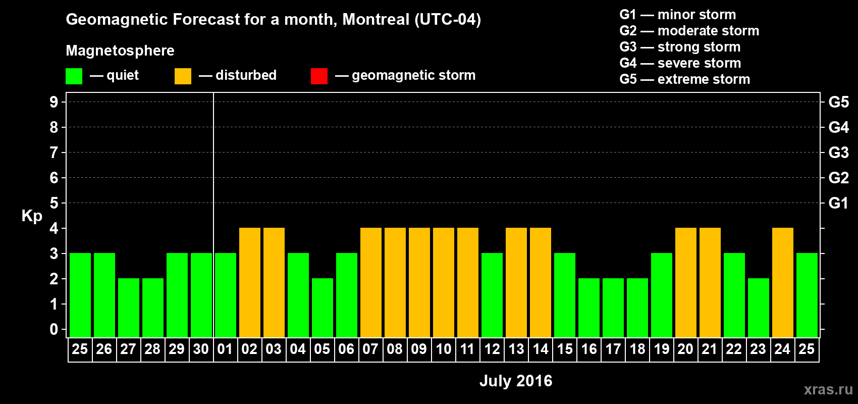 Forecast of the daily maximal value of geomagnetic index Kp for <b>1 month</b> (31 days) <b>from Jun 25, 2016 to Jul 25, 2016</b>
