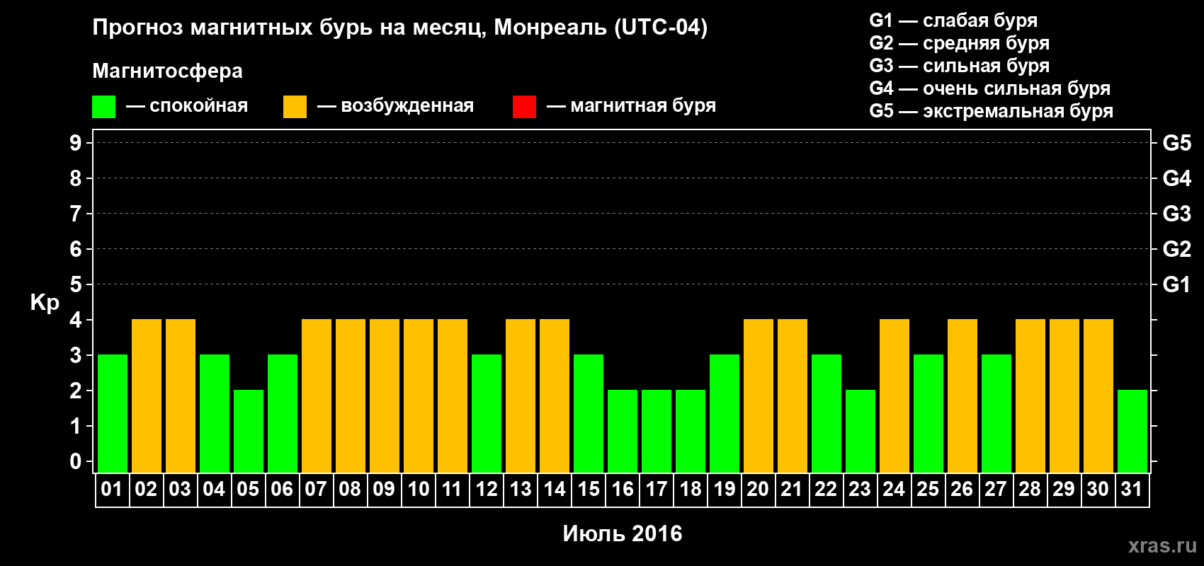 Прогноз максимального суточного геомагнитного индекса Kp на <b>1 месяц</b> (31 день) <b>с 01 июля по 31 июля 2016 г</b>