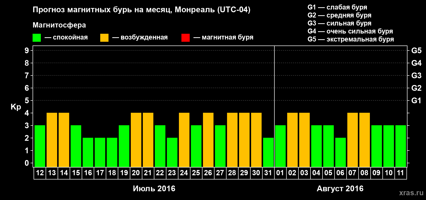 Прогноз максимального суточного геомагнитного индекса Kp на <b>1 месяц</b> (31 день) <b>с 12 июля по 11 августа 2016 г</b>