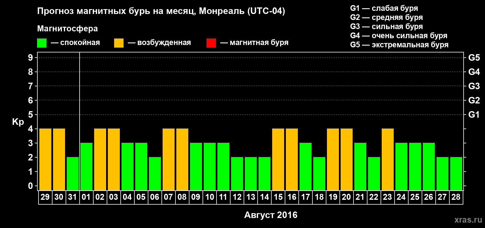Прогноз максимального суточного геомагнитного индекса Kp на <b>1 месяц</b> (31 день) <b>с 29 июля по 28 августа 2016 г</b>