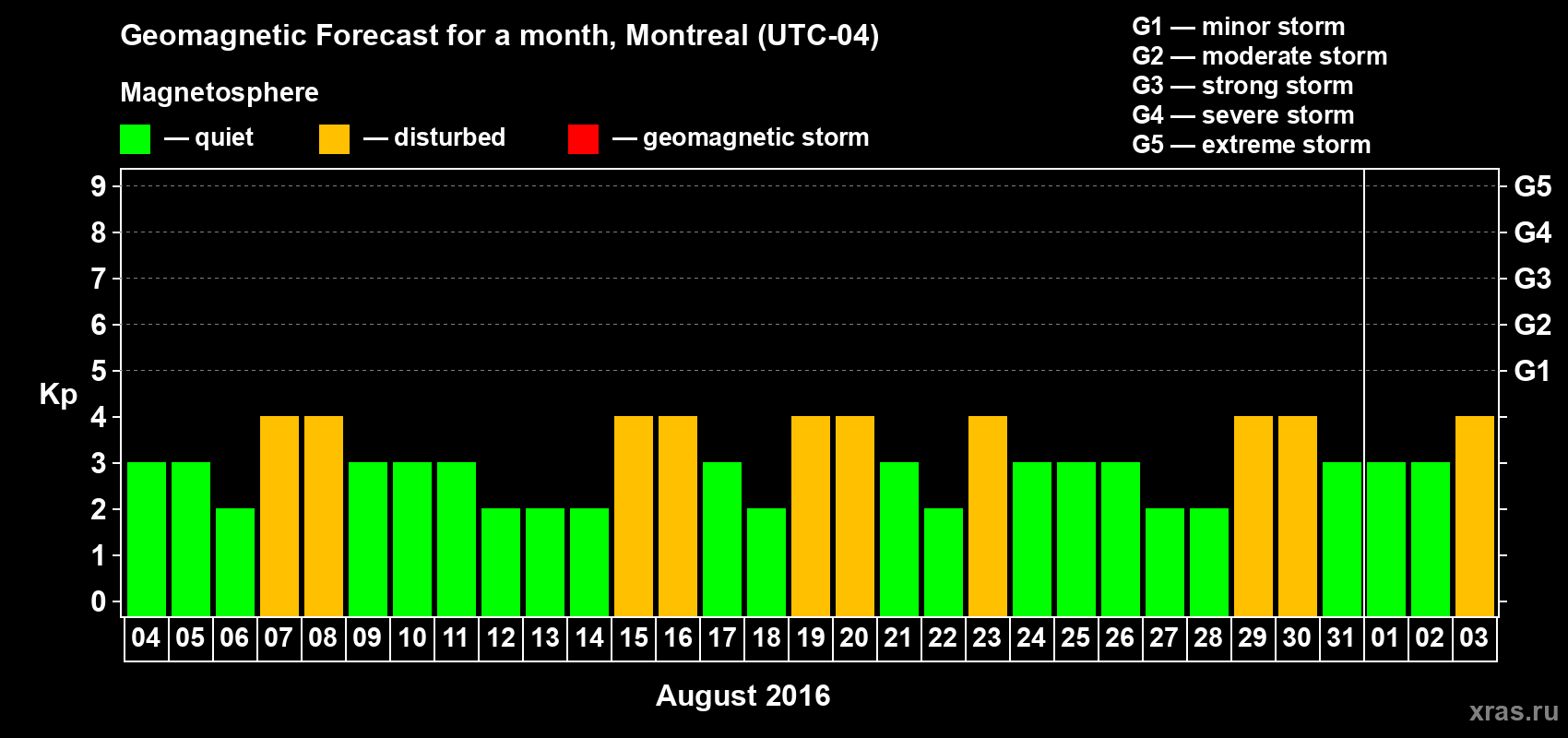 Forecast of the daily maximal value of geomagnetic index Kp for <b>1 month</b> (31 days) <b>from Aug 04, 2016 to Sep 03, 2016</b>