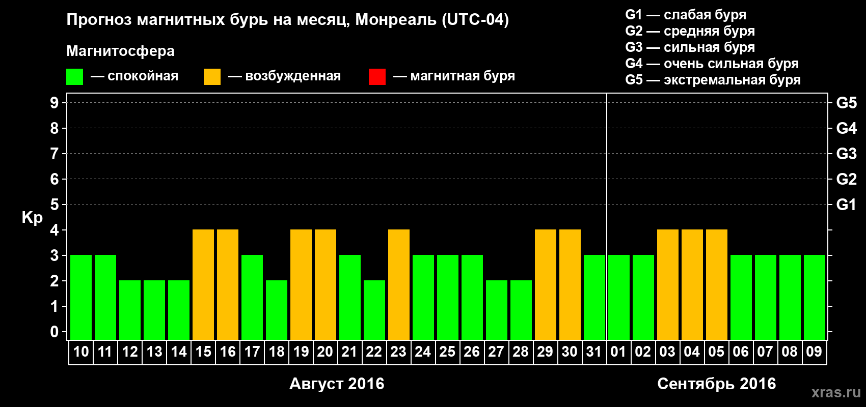 Прогноз максимального суточного геомагнитного индекса Kp на <b>1 месяц</b> (31 день) <b>с 10 августа по 09 сентября 2016 г</b>