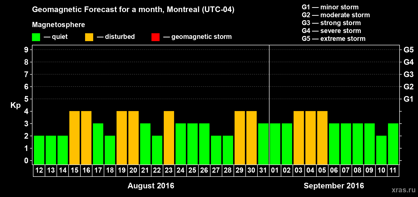 Forecast of the daily maximal value of geomagnetic index Kp for <b>1 month</b> (31 days) <b>from Aug 12, 2016 to Sep 11, 2016</b>