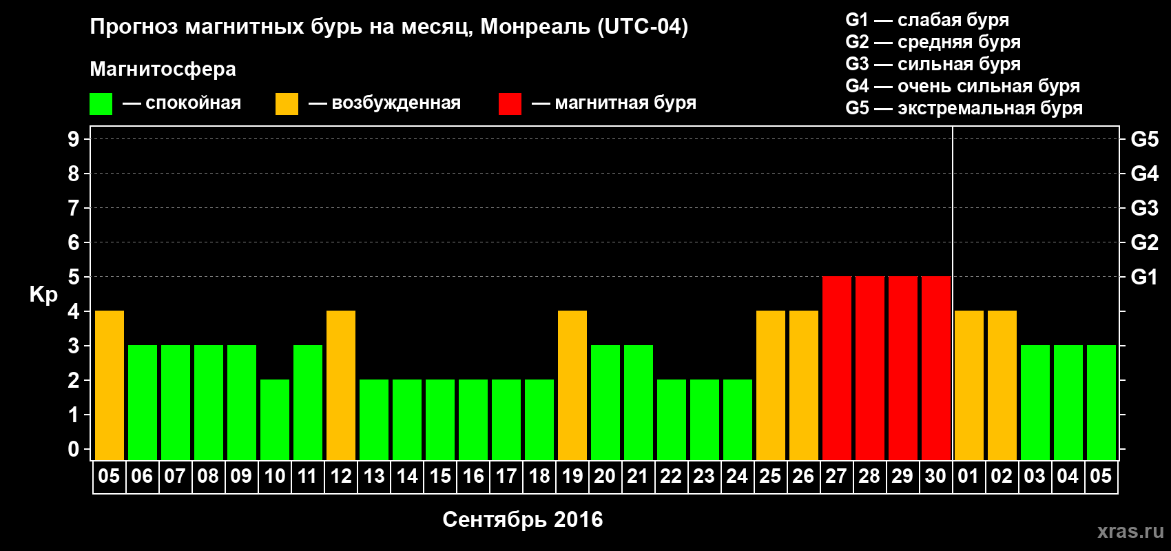 Прогноз максимального суточного геомагнитного индекса Kp на <b>1 месяц</b> (31 день) <b>с 05 сентября по 05 октября 2016 г</b>