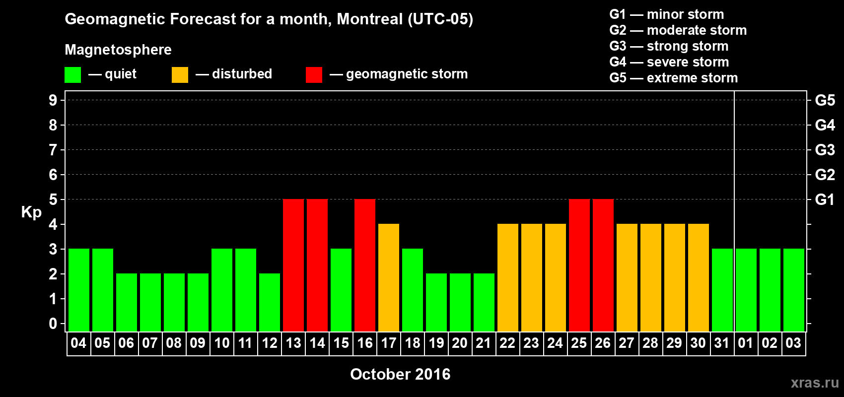 Forecast of the daily maximal value of geomagnetic index Kp for <b>1 month</b> (31 days) <b>from Oct 04, 2016 to Nov 03, 2016</b>