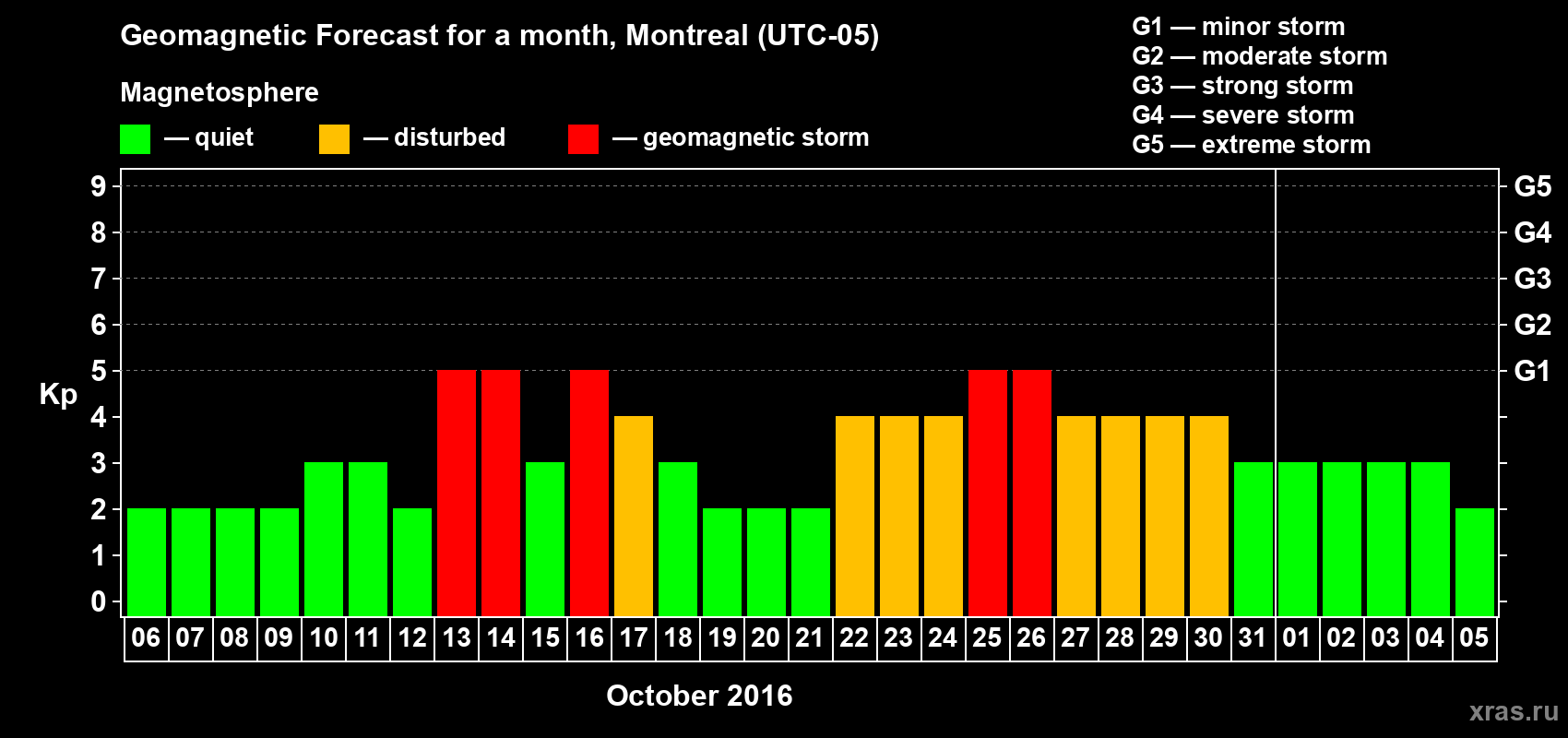 Forecast of the daily maximal value of geomagnetic index Kp for <b>1 month</b> (31 days) <b>from Oct 06, 2016 to Nov 05, 2016</b>