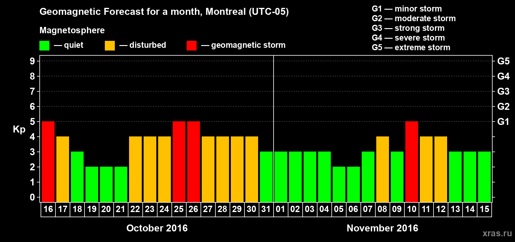 Forecast of the daily maximal value of geomagnetic index Kp for <b>1 month</b> (31 days) <b>from Oct 16, 2016 to Nov 15, 2016</b>
