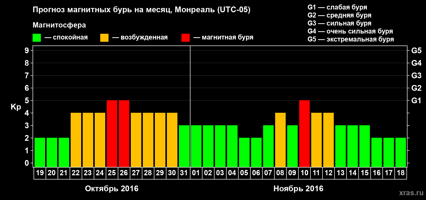 Прогноз максимального суточного геомагнитного индекса Kp на <b>1 месяц</b> (31 день) <b>с 19 октября по 18 ноября 2016 г</b>