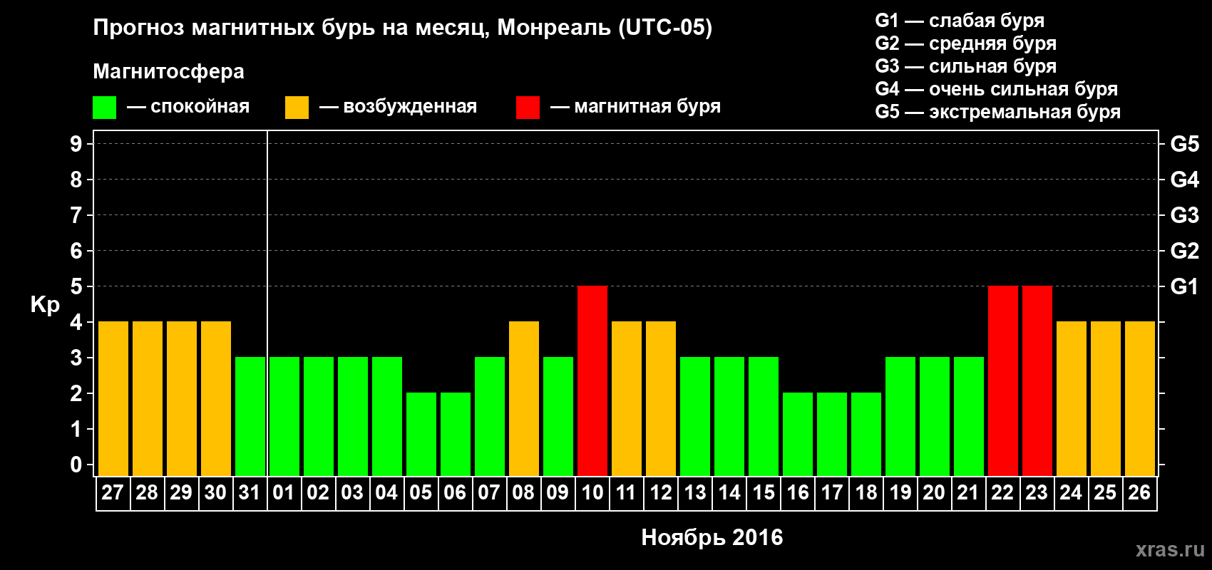 Прогноз максимального суточного геомагнитного индекса Kp на <b>1 месяц</b> (31 день) <b>с 27 октября по 26 ноября 2016 г</b>