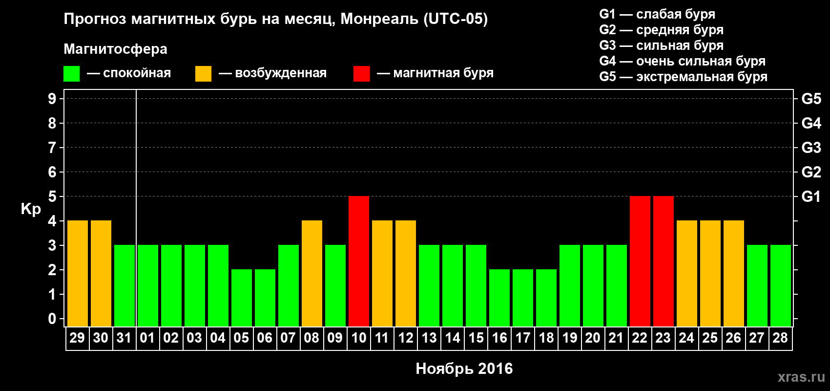 Прогноз максимального суточного геомагнитного индекса Kp на <b>1 месяц</b> (31 день) <b>с 29 октября по 28 ноября 2016 г</b>