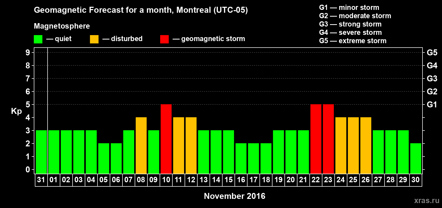 Forecast of the daily maximal value of geomagnetic index Kp for <b>1 month</b> (31 days) <b>from Oct 31, 2016 to Nov 30, 2016</b>