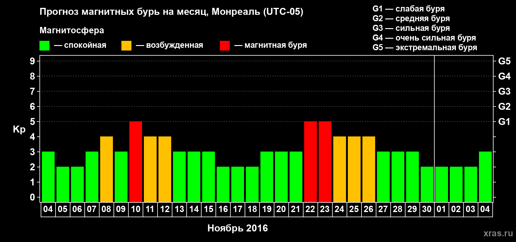 Прогноз максимального суточного геомагнитного индекса Kp на <b>1 месяц</b> (31 день) <b>с 04 ноября по 04 декабря 2016 г</b>