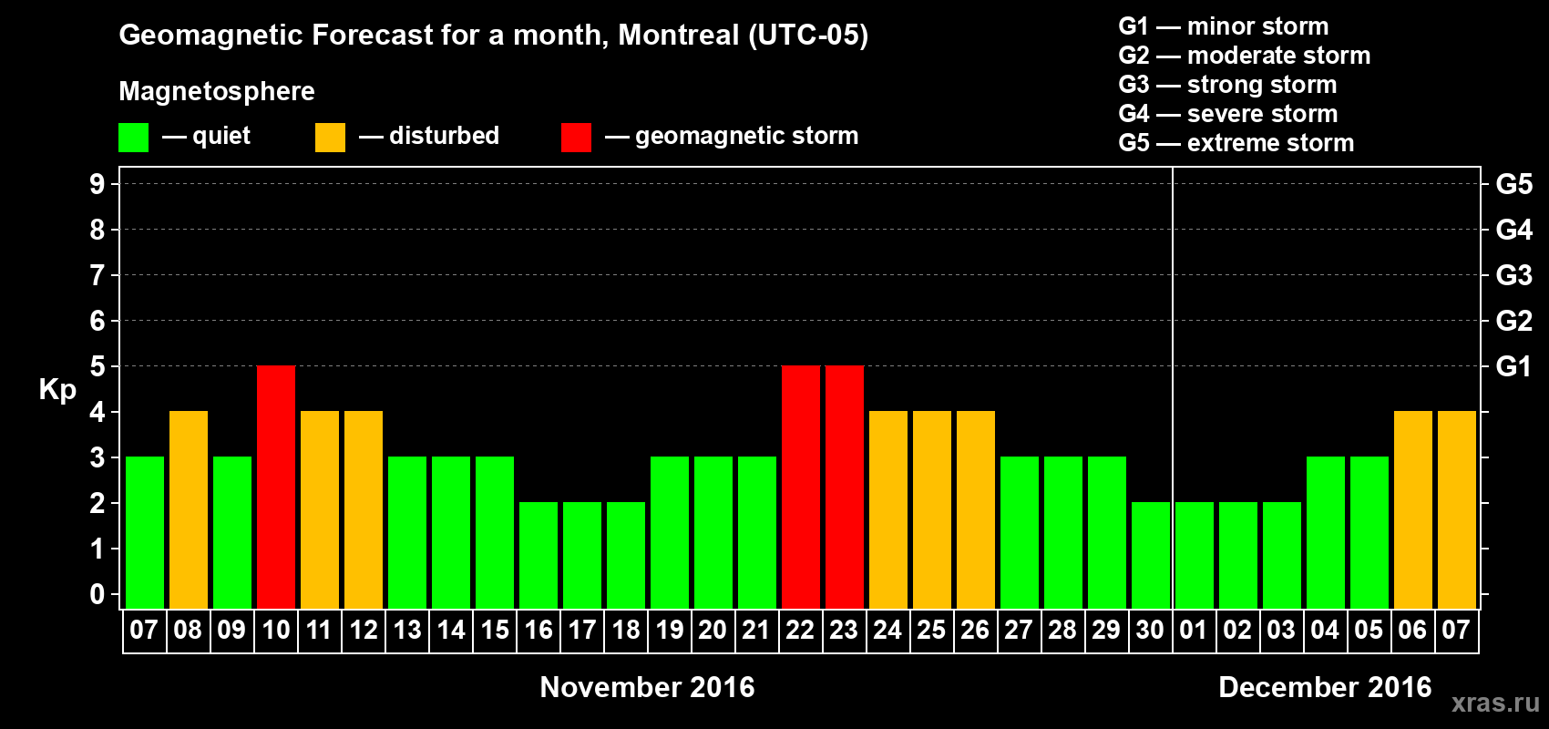 Forecast of the daily maximal value of geomagnetic index Kp for <b>1 month</b> (31 days) <b>from Nov 07, 2016 to Dec 07, 2016</b>