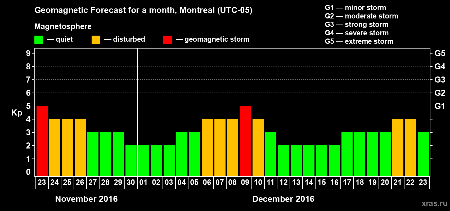 Forecast of the daily maximal value of geomagnetic index Kp for <b>1 month</b> (31 days) <b>from Nov 23, 2016 to Dec 23, 2016</b>