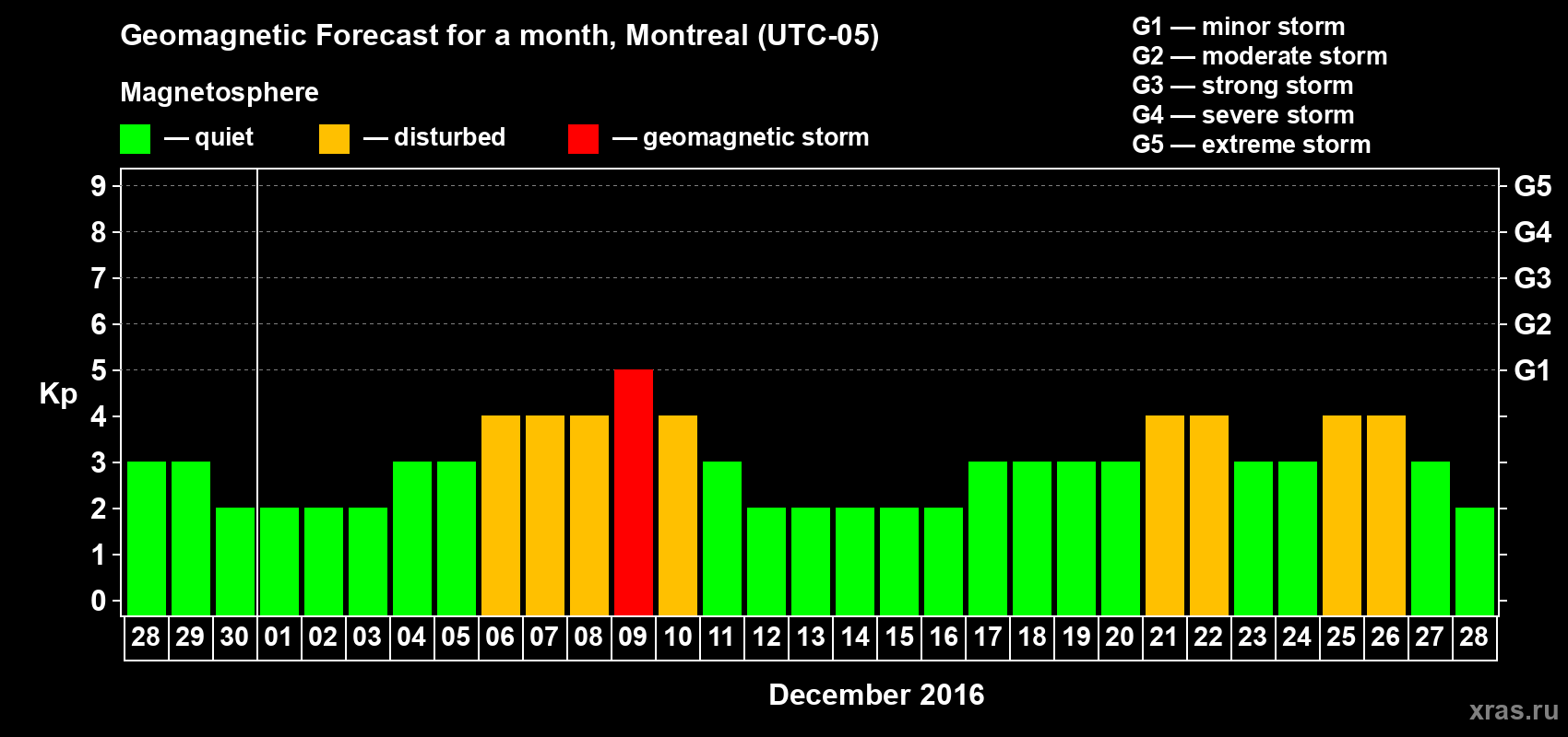 Forecast of the daily maximal value of geomagnetic index Kp for <b>1 month</b> (31 days) <b>from Nov 28, 2016 to Dec 28, 2016</b>
