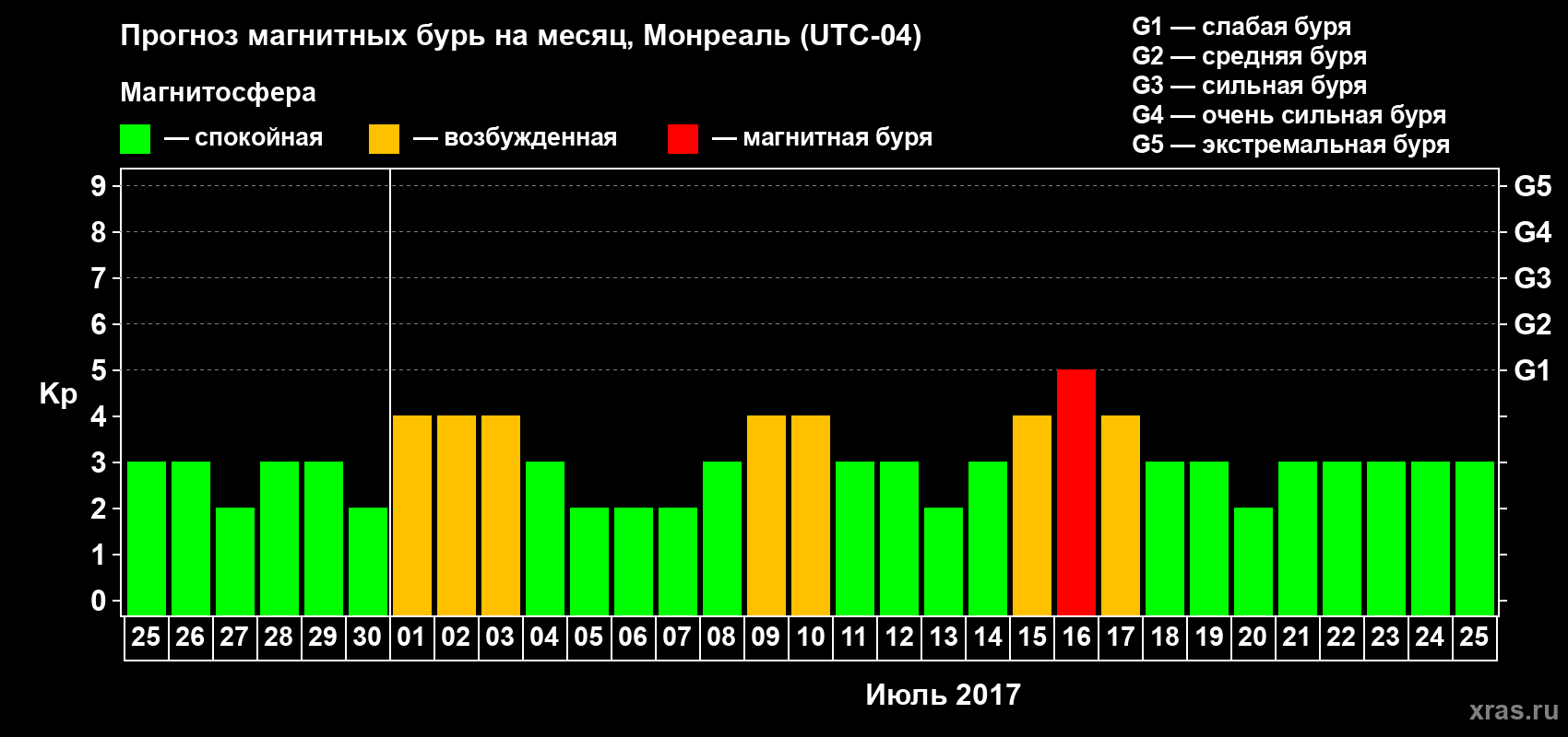 Прогноз максимального суточного геомагнитного индекса Kp на <b>1 месяц</b> (31 день) <b>с 25 июня по 25 июля 2017 г</b>