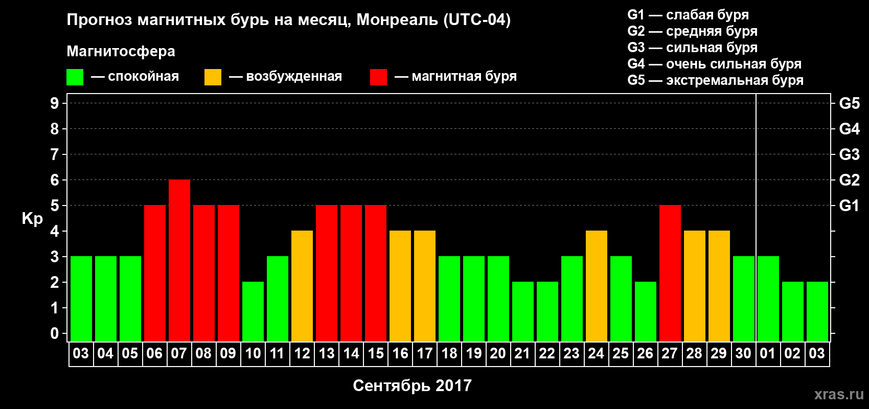 Прогноз максимального суточного геомагнитного индекса Kp на <b>1 месяц</b> (31 день) <b>с 03 сентября по 03 октября 2017 г</b>