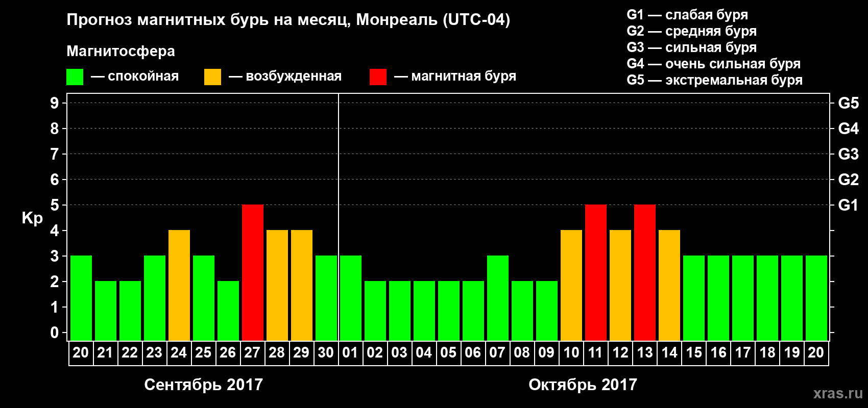 Прогноз максимального суточного геомагнитного индекса Kp на <b>1 месяц</b> (31 день) <b>с 20 сентября по 20 октября 2017 г</b>