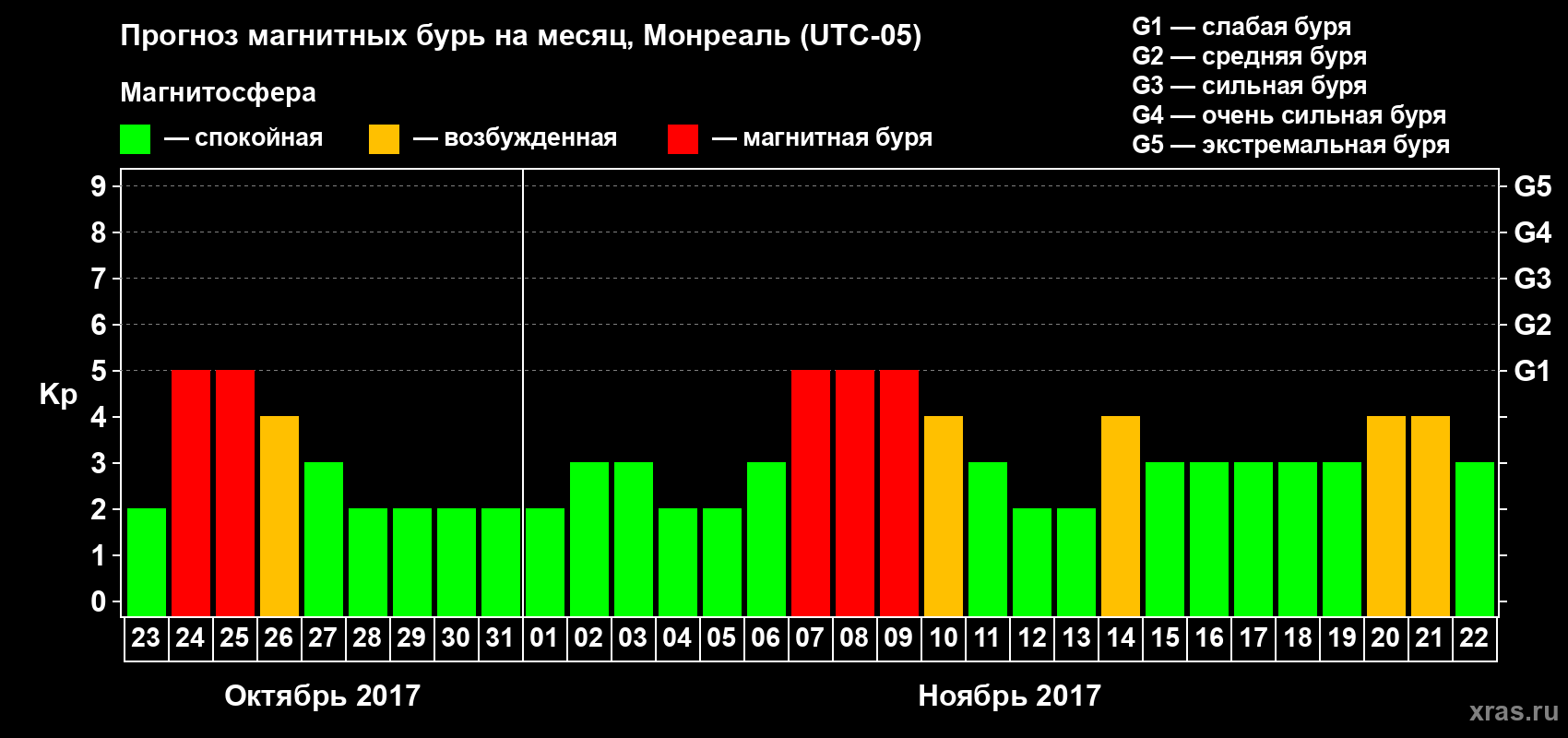 Прогноз максимального суточного геомагнитного индекса Kp на <b>1 месяц</b> (31 день) <b>с 23 октября по 22 ноября 2017 г</b>