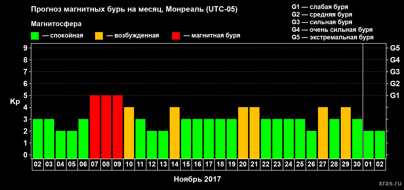 Прогноз максимального суточного геомагнитного индекса Kp на <b>1 месяц</b> (31 день) <b>с 02 ноября по 02 декабря 2017 г</b>