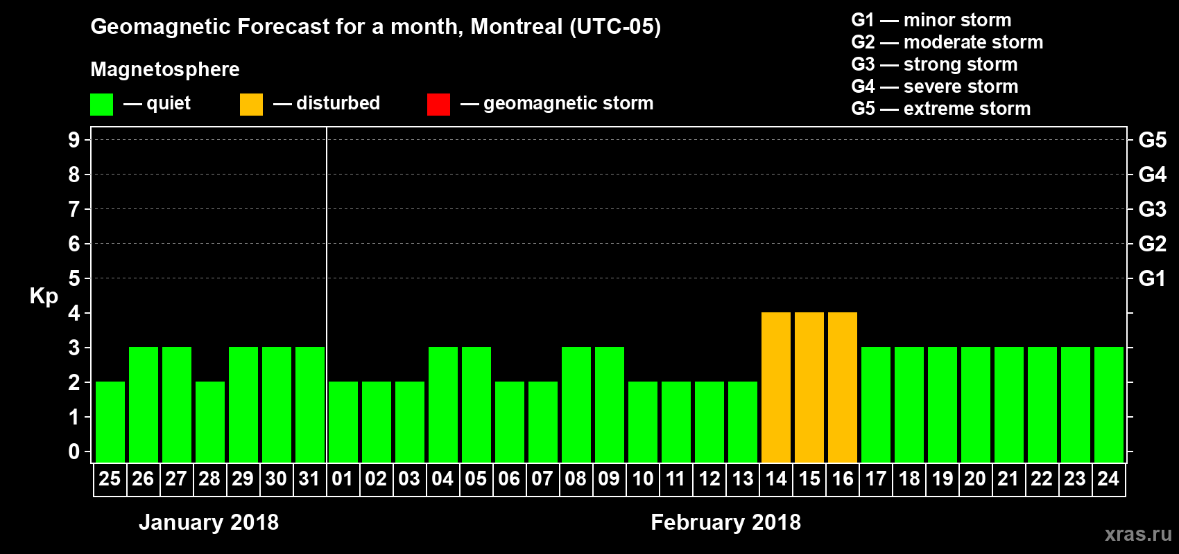 Forecast of the daily maximal value of geomagnetic index Kp for <b>1 month</b> (31 days) <b>from Jan 25, 2018 to Feb 24, 2018</b>