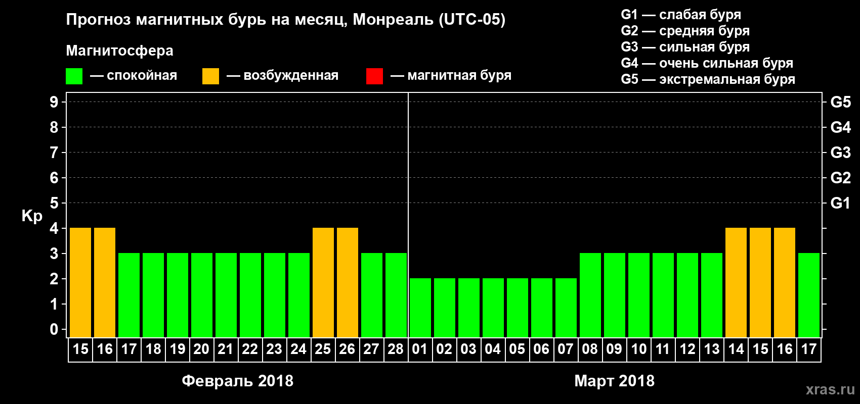 Прогноз максимального суточного геомагнитного индекса Kp на <b>1 месяц</b> (31 день) <b>с 15 февраля по 17 марта 2018 г</b>