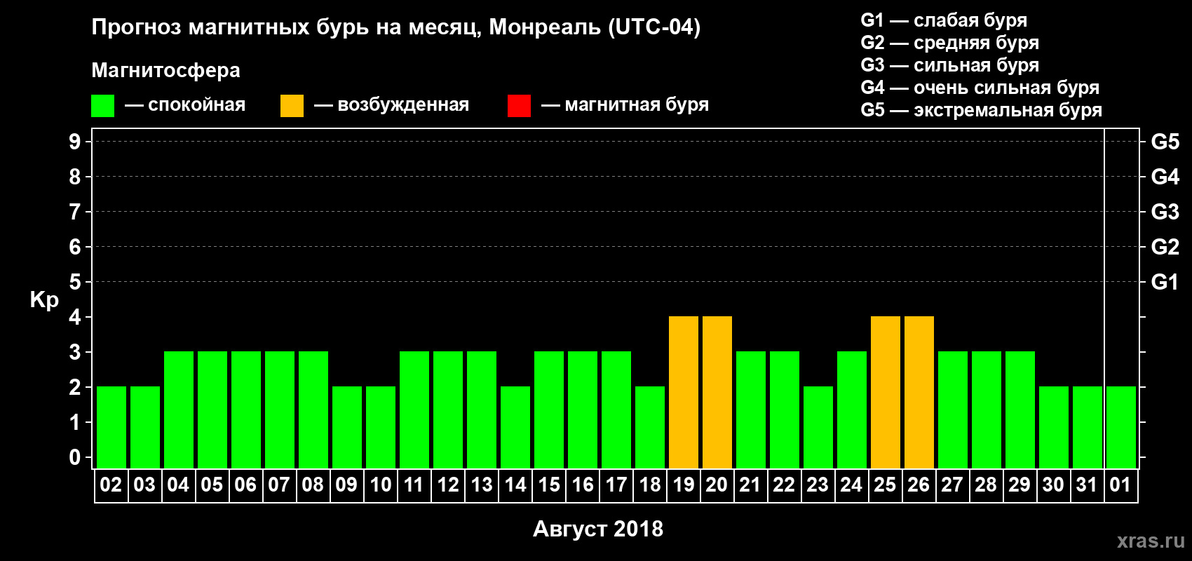 Прогноз максимального суточного геомагнитного индекса Kp на <b>1 месяц</b> (31 день) <b>с 02 августа по 01 сентября 2018 г</b>